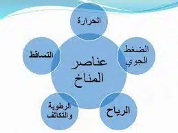 عناصر المناخ 