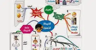 الخرائط الذهنية