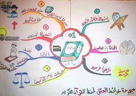 الخرائط الذهنية