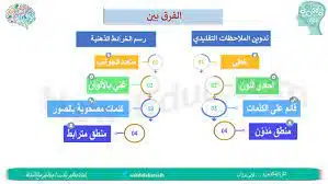 الخرائط الذهنية