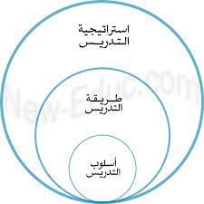 استخدام تقنيات
استراتيجيات 
