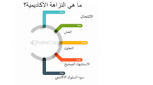 ضمان النزاهة الأكاديمية