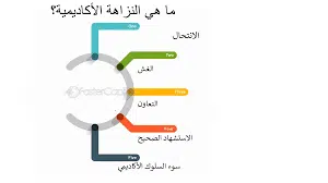 ضمان النزاهة الأكاديمية