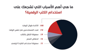 الأسباب التي تشجعك علي استخدام الكتب الرقمية ؟